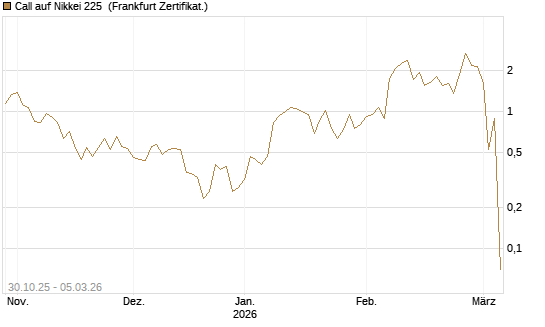 Call auf Nikkei 225 [DZ BANK AG] Chart