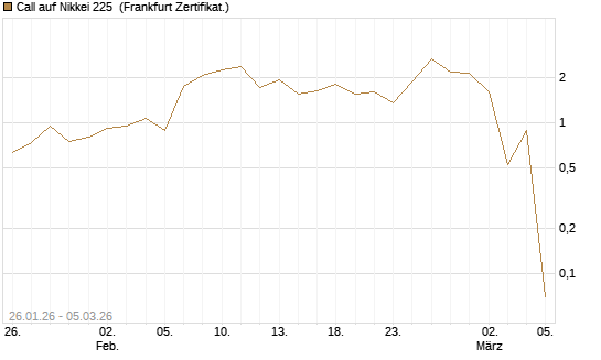 Call auf Nikkei 225 [DZ BANK AG] Chart