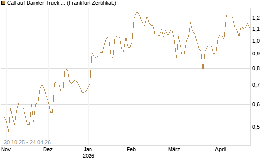 Call auf Daimler Truck Holding [HSBC Trinkaus & Burkhardt GmbH] Chart