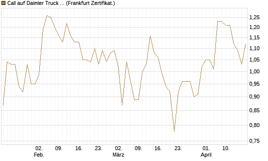 Call auf Daimler Truck Holding [HSBC Trinkaus & Burkhardt GmbH] Chart
