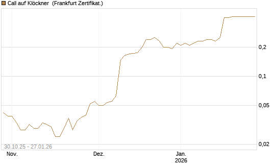 Call auf Klöckner [HSBC Trinkaus & Burkhardt GmbH] Chart