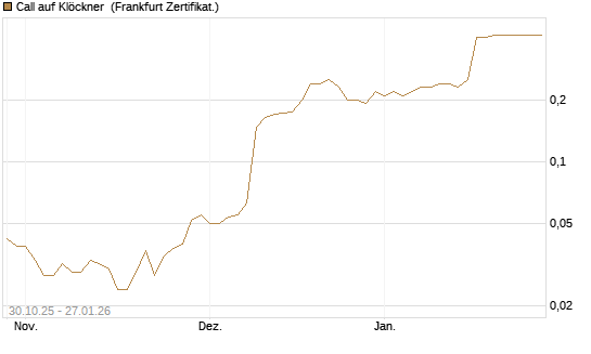 Call auf Klöckner [HSBC Trinkaus & Burkhardt GmbH] Chart