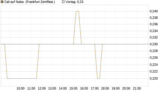 Call auf Nokia [HSBC Trinkaus & Burkhardt GmbH] Chart