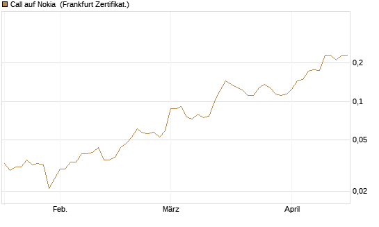 Call auf Nokia [HSBC Trinkaus & Burkhardt GmbH] Chart