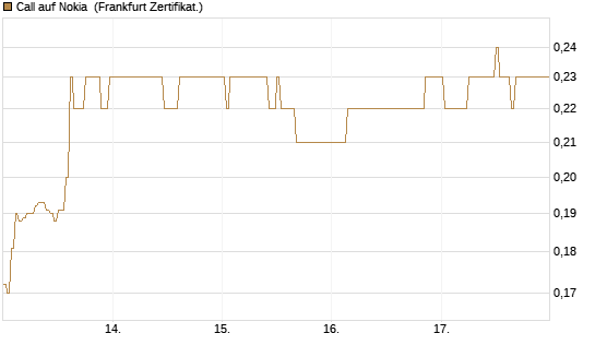 Call auf Nokia [HSBC Trinkaus & Burkhardt GmbH] Chart