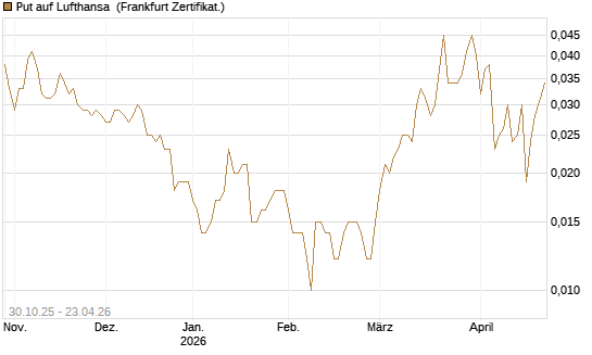 Put auf Lufthansa [HSBC Trinkaus & Burkhardt GmbH] Chart