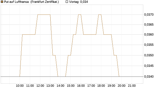 Put auf Lufthansa [HSBC Trinkaus & Burkhardt GmbH] Chart