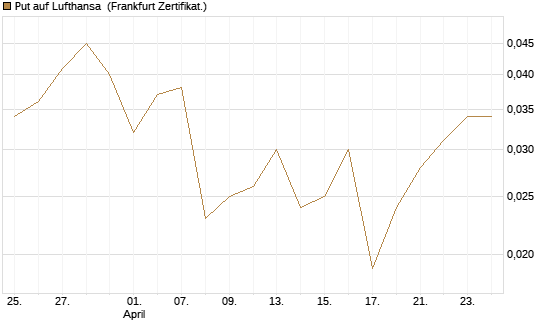Put auf Lufthansa [HSBC Trinkaus & Burkhardt GmbH] Chart