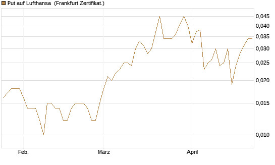 Put auf Lufthansa [HSBC Trinkaus & Burkhardt GmbH] Chart