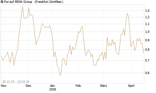 Put auf RENK Group  [HSBC Trinkaus & Burkhardt GmbH] Chart