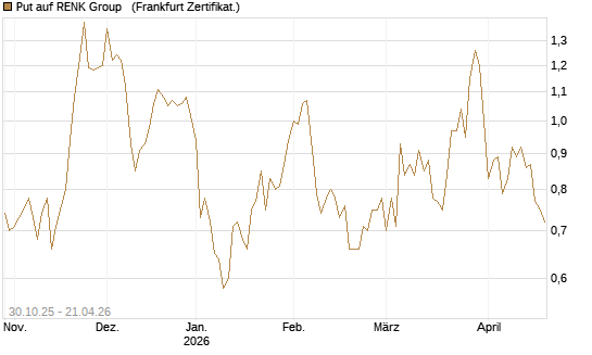 Put auf RENK Group  [HSBC Trinkaus & Burkhardt GmbH] Chart