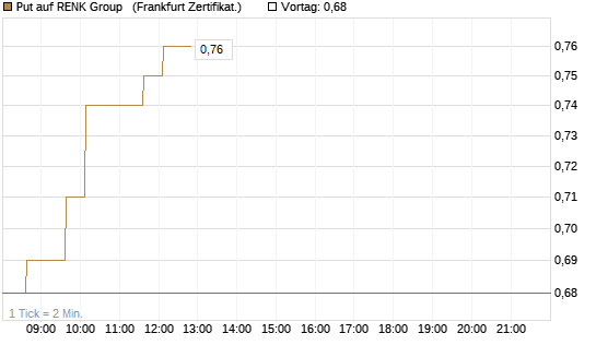 Put auf RENK Group  [HSBC Trinkaus & Burkhardt GmbH] Chart