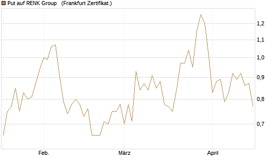Put auf RENK Group  [HSBC Trinkaus & Burkhardt GmbH] Chart