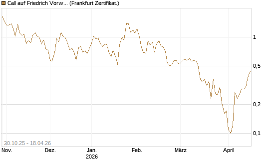 Call auf Friedrich Vorwerk Group SE [DZ BANK AG] Chart