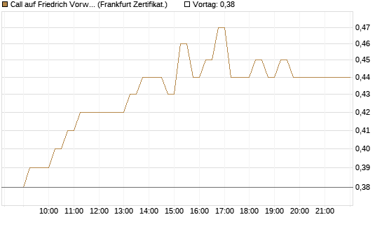 Call auf Friedrich Vorwerk Group SE [DZ BANK AG] Chart