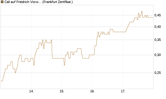 Call auf Friedrich Vorwerk Group SE [DZ BANK AG] Chart