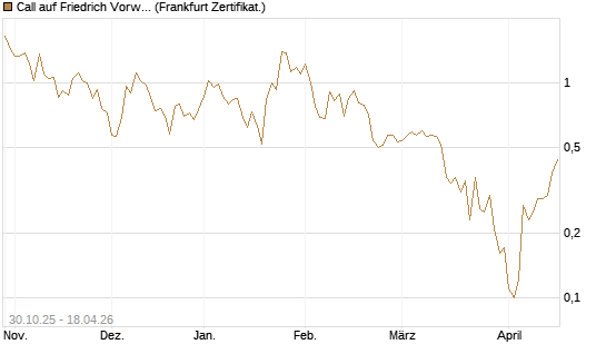 Call auf Friedrich Vorwerk Group SE [DZ BANK AG] Chart