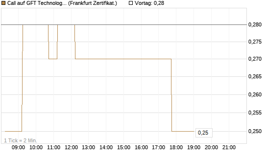 Call auf GFT Technologies SE [DZ BANK AG] Chart