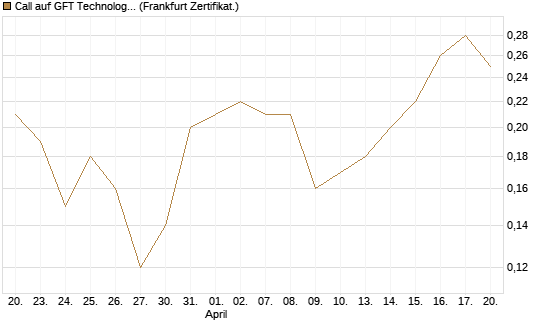 Call auf GFT Technologies SE [DZ BANK AG] Chart