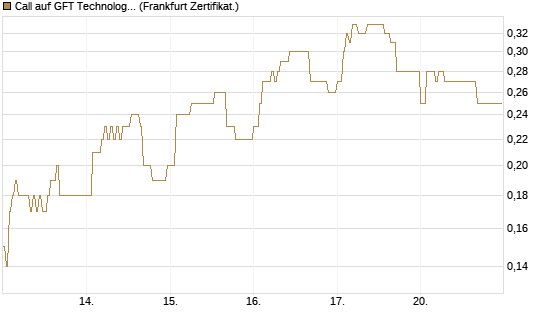 Call auf GFT Technologies SE [DZ BANK AG] Chart