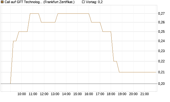 Call auf GFT Technologies SE [DZ BANK AG] Chart