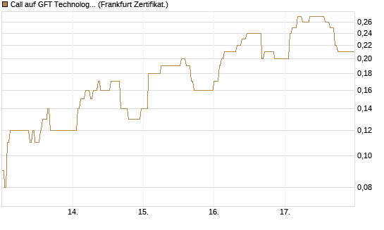 Call auf GFT Technologies SE [DZ BANK AG] Chart