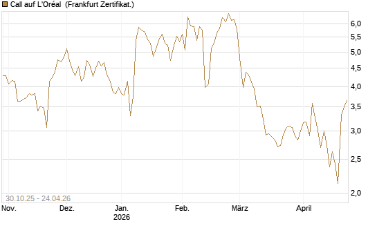 Call auf L'Oréal [DZ BANK AG] Chart
