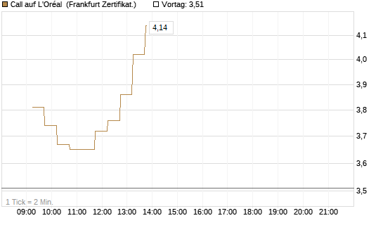 Call auf L'Oréal [DZ BANK AG] Chart