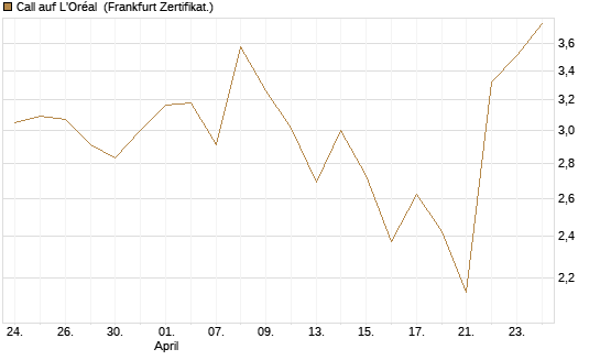 Call auf L'Oréal [DZ BANK AG] Chart
