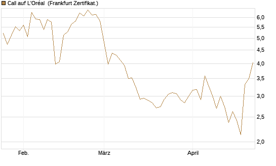 Call auf L'Oréal [DZ BANK AG] Chart