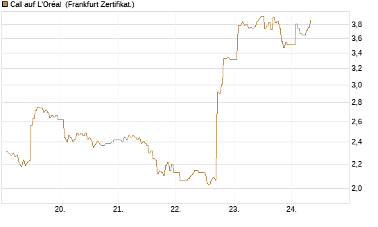 Call auf L'Oréal [DZ BANK AG] Chart