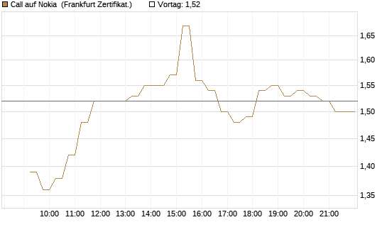 Call auf Nokia [DZ BANK AG] Chart