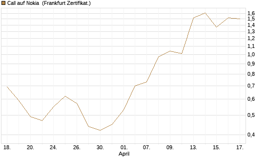 Call auf Nokia [DZ BANK AG] Chart