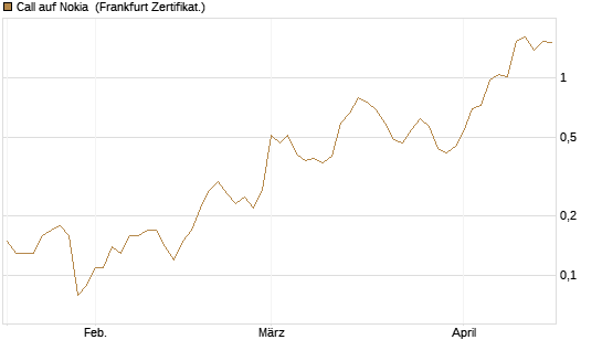 Call auf Nokia [DZ BANK AG] Chart