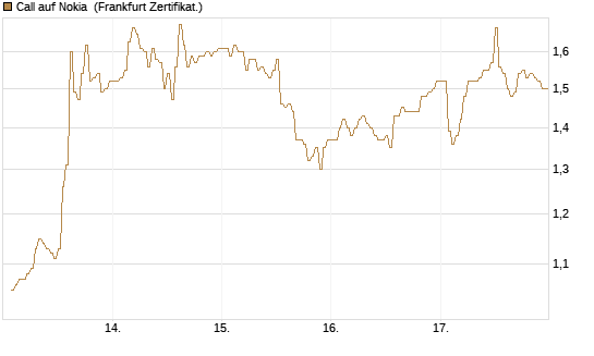 Call auf Nokia [DZ BANK AG] Chart