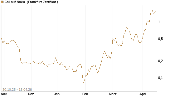 Call auf Nokia [DZ BANK AG] Chart