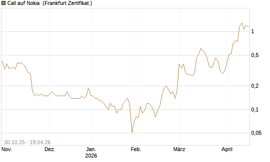 Call auf Nokia [DZ BANK AG] Chart