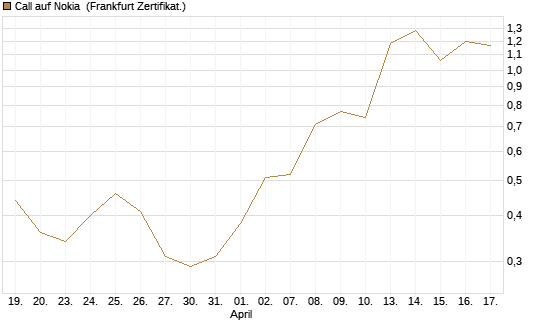 Call auf Nokia [DZ BANK AG] Chart