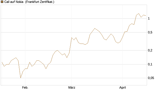 Call auf Nokia [DZ BANK AG] Chart