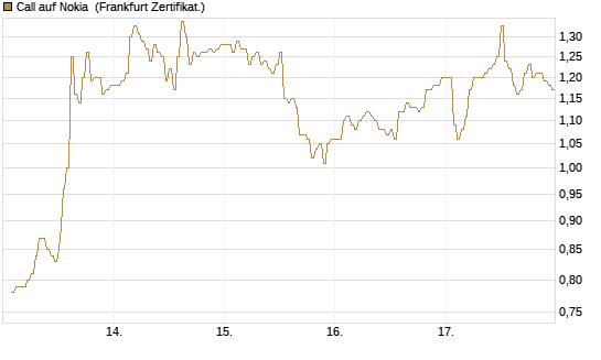 Call auf Nokia [DZ BANK AG] Chart