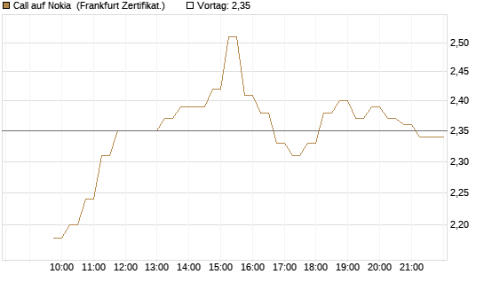 Call auf Nokia [DZ BANK AG] Chart