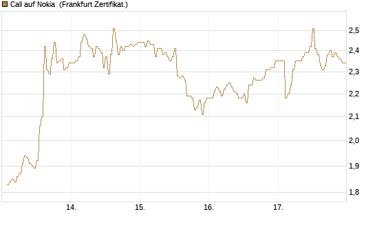 Call auf Nokia [DZ BANK AG] Chart