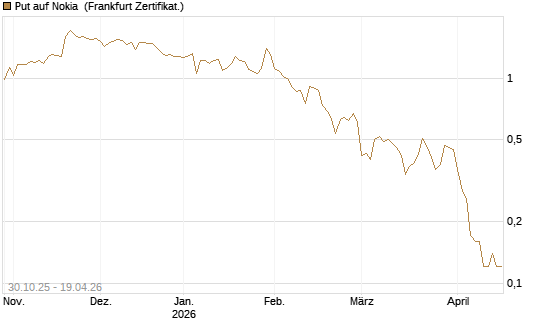 Put auf Nokia [DZ BANK AG] Chart