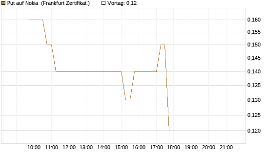 Put auf Nokia [DZ BANK AG] Chart