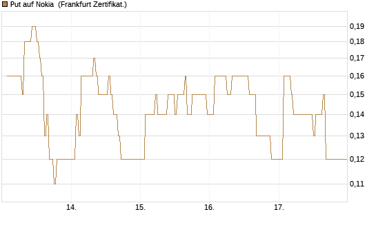 Put auf Nokia [DZ BANK AG] Chart