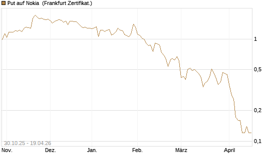 Put auf Nokia [DZ BANK AG] Chart