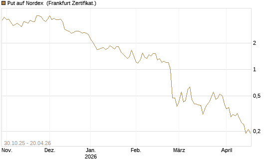 Put auf Nordex [DZ BANK AG] Chart