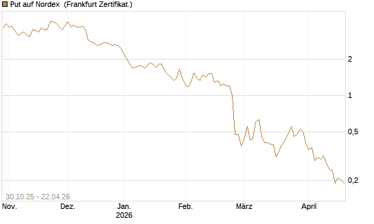 Put auf Nordex [DZ BANK AG] Chart
