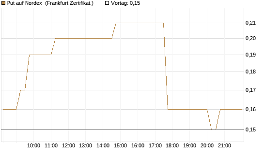 Put auf Nordex [DZ BANK AG] Chart