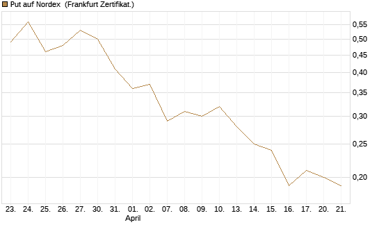 Put auf Nordex [DZ BANK AG] Chart